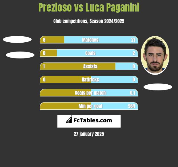 Prezioso vs Luca Paganini h2h player stats