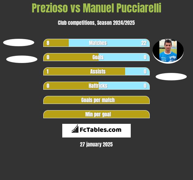 Prezioso vs Manuel Pucciarelli h2h player stats