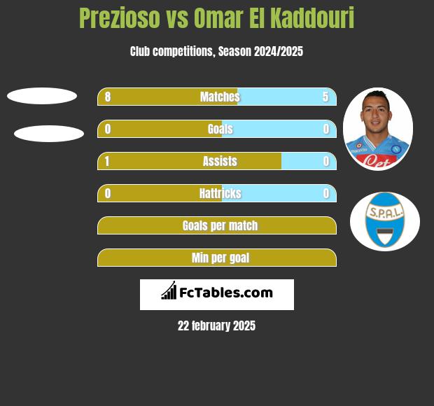 Prezioso vs Omar El Kaddouri h2h player stats