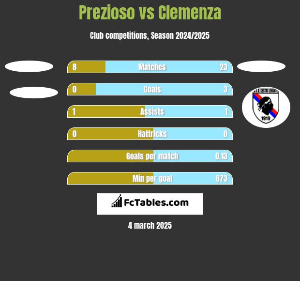 Prezioso vs Clemenza h2h player stats