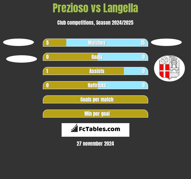 Prezioso vs Langella h2h player stats