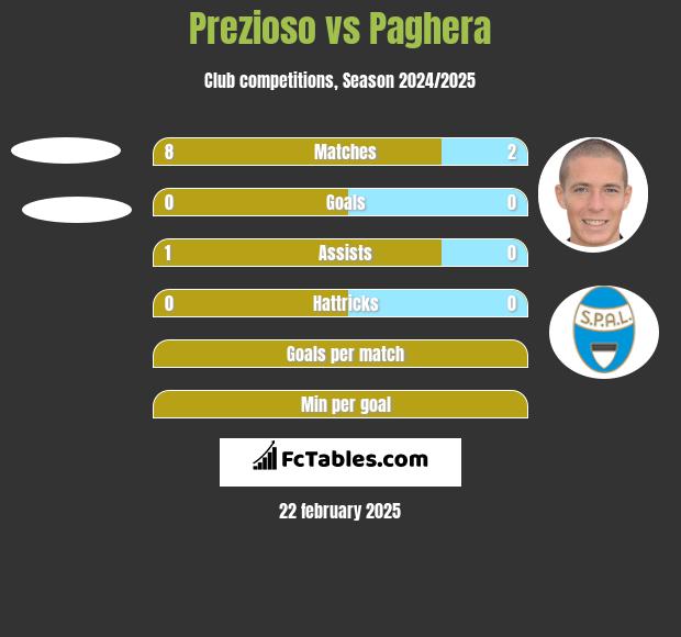 Prezioso vs Paghera h2h player stats