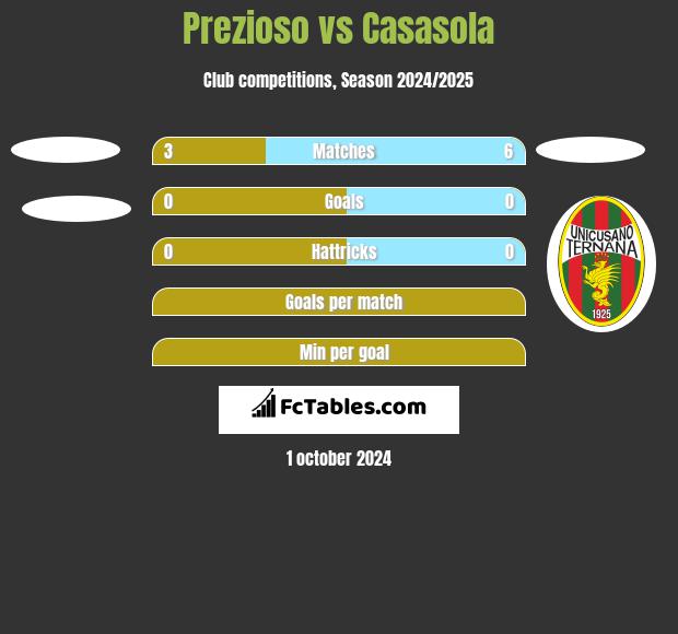 Prezioso vs Casasola h2h player stats