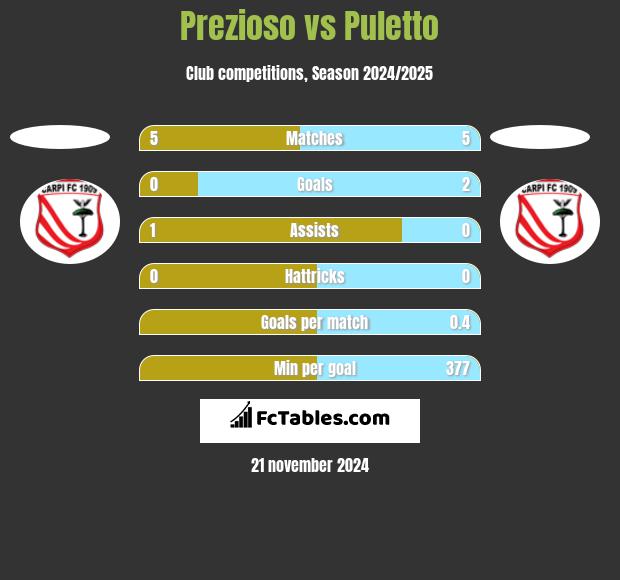 Prezioso vs Puletto h2h player stats