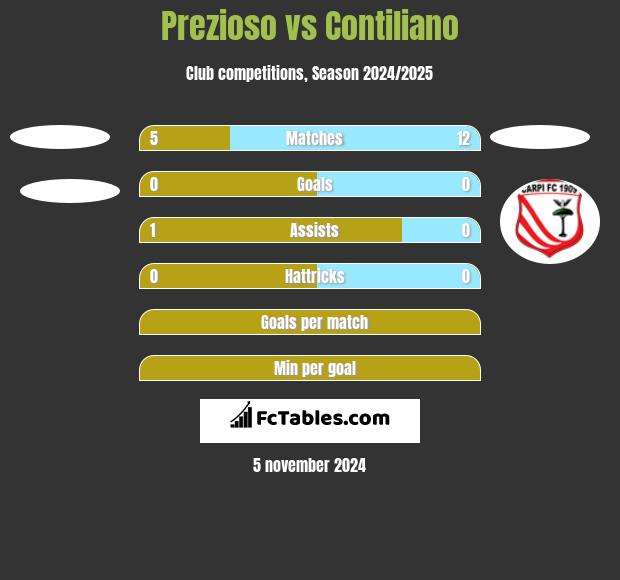 Prezioso vs Contiliano h2h player stats