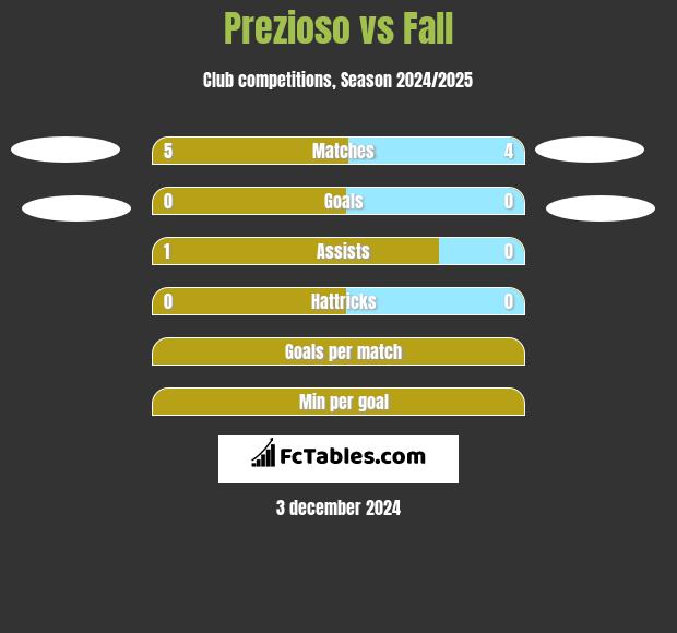 Prezioso vs Fall h2h player stats