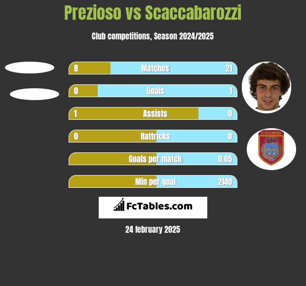 Prezioso vs Scaccabarozzi h2h player stats