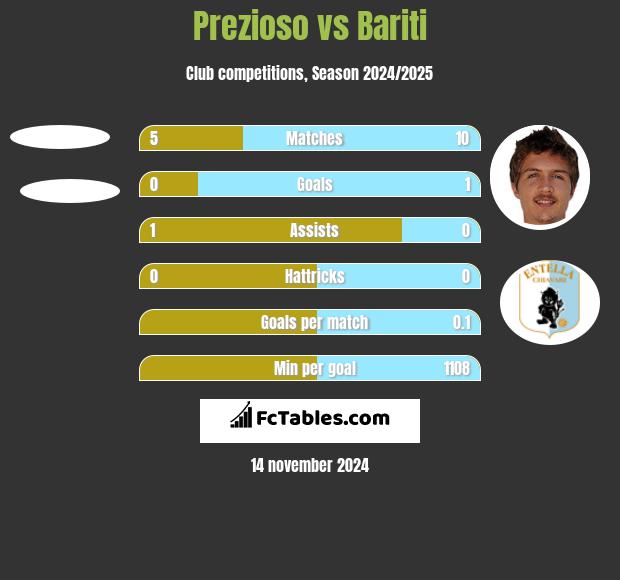 Prezioso vs Bariti h2h player stats