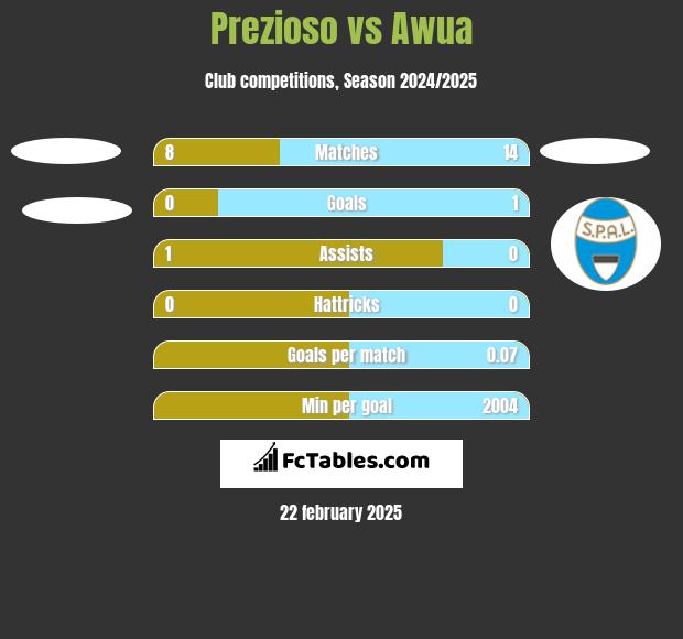 Prezioso vs Awua h2h player stats