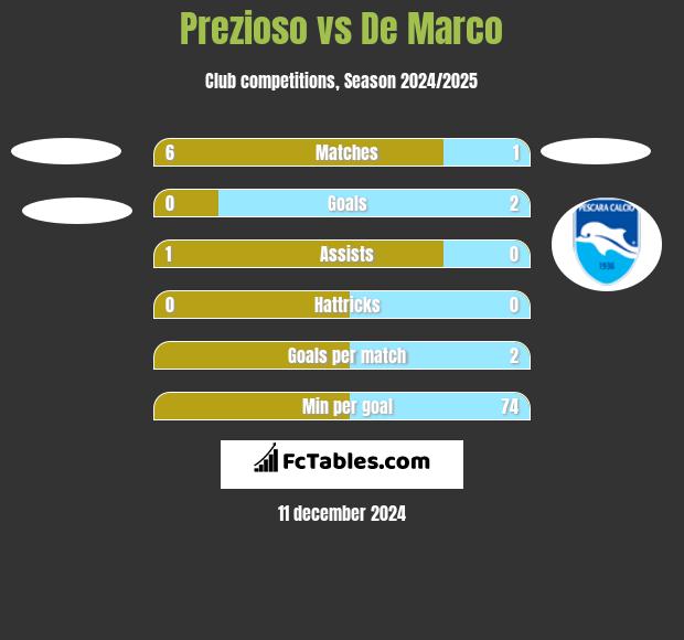 Prezioso vs De Marco h2h player stats