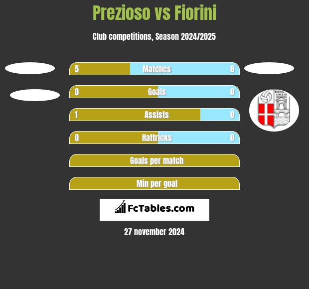 Prezioso vs Fiorini h2h player stats