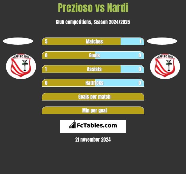 Prezioso vs Nardi h2h player stats