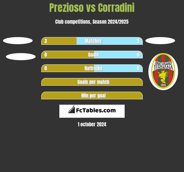 Prezioso vs Corradini h2h player stats