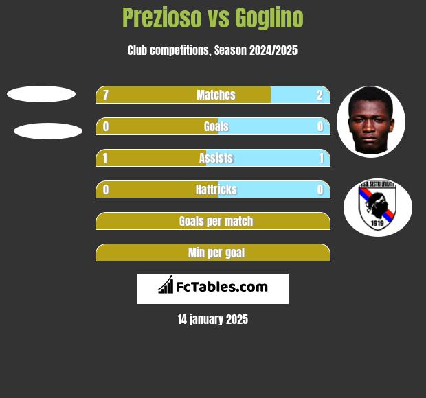 Prezioso vs Goglino h2h player stats