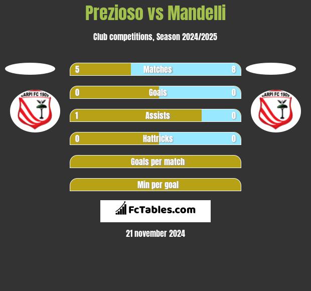 Prezioso vs Mandelli h2h player stats