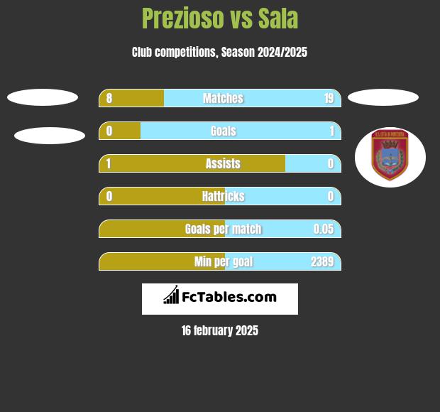 Prezioso vs Sala h2h player stats