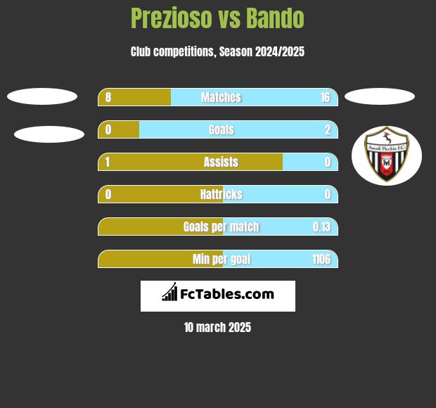 Prezioso vs Bando h2h player stats