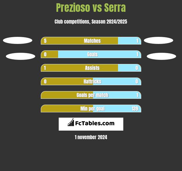 Prezioso vs Serra h2h player stats