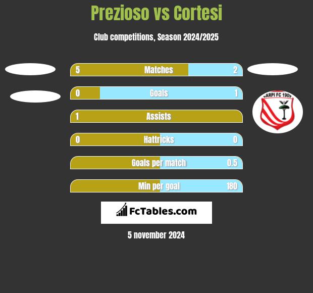 Prezioso vs Cortesi h2h player stats