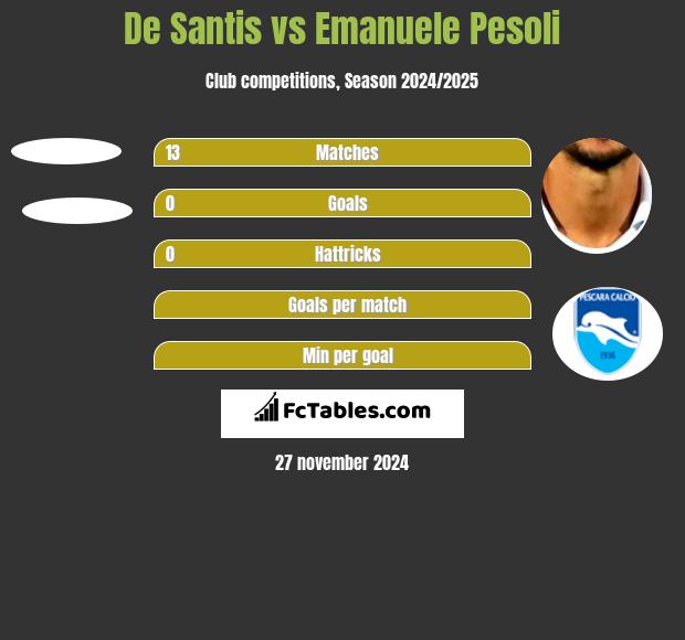 De Santis vs Emanuele Pesoli h2h player stats