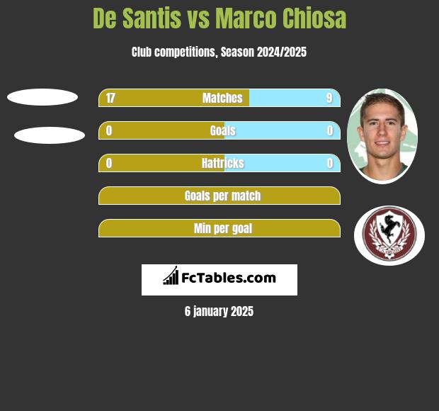 De Santis vs Marco Chiosa h2h player stats