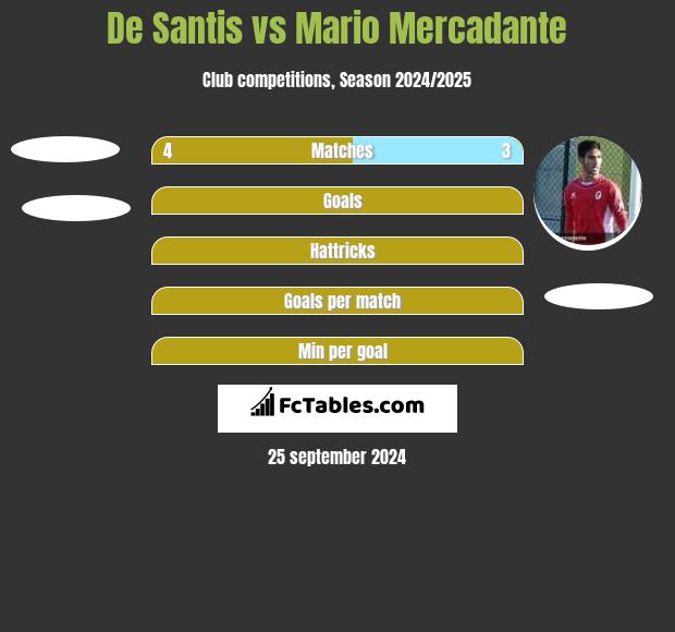 De Santis vs Mario Mercadante h2h player stats