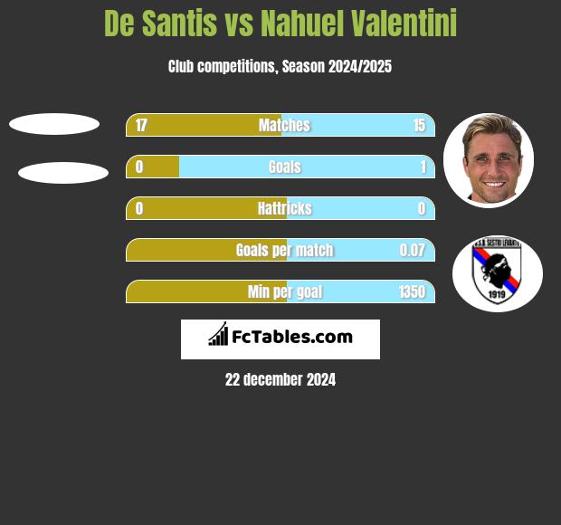 De Santis vs Nahuel Valentini h2h player stats