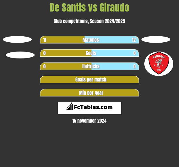 De Santis vs Giraudo h2h player stats