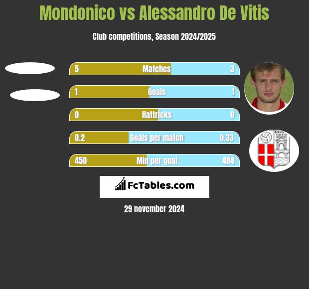 Mondonico vs Alessandro De Vitis h2h player stats