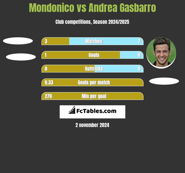 Mondonico vs Andrea Gasbarro h2h player stats