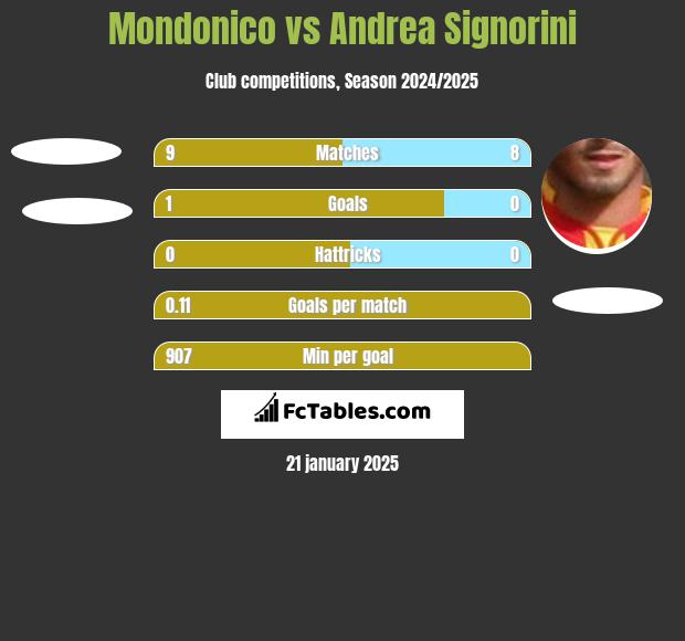 Mondonico vs Andrea Signorini h2h player stats