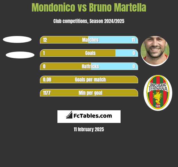 Mondonico vs Bruno Martella h2h player stats