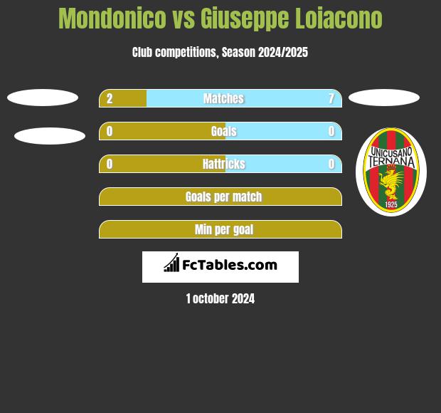 Mondonico vs Giuseppe Loiacono h2h player stats