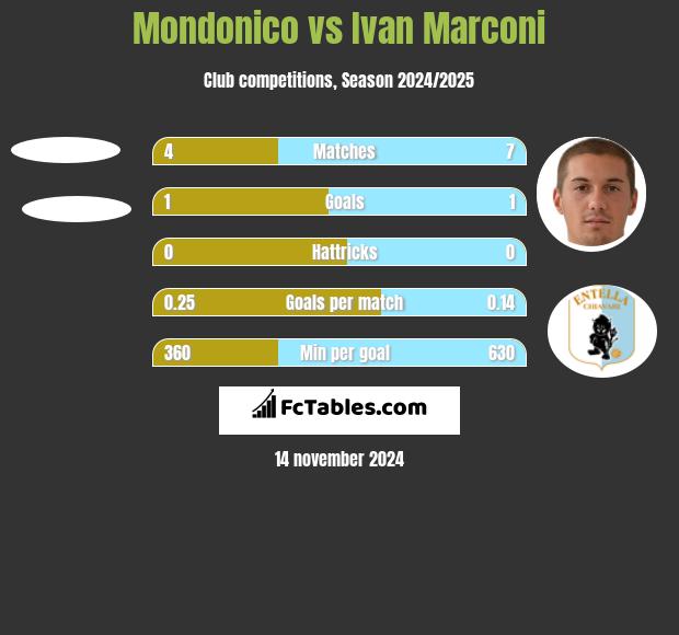 Mondonico vs Ivan Marconi h2h player stats