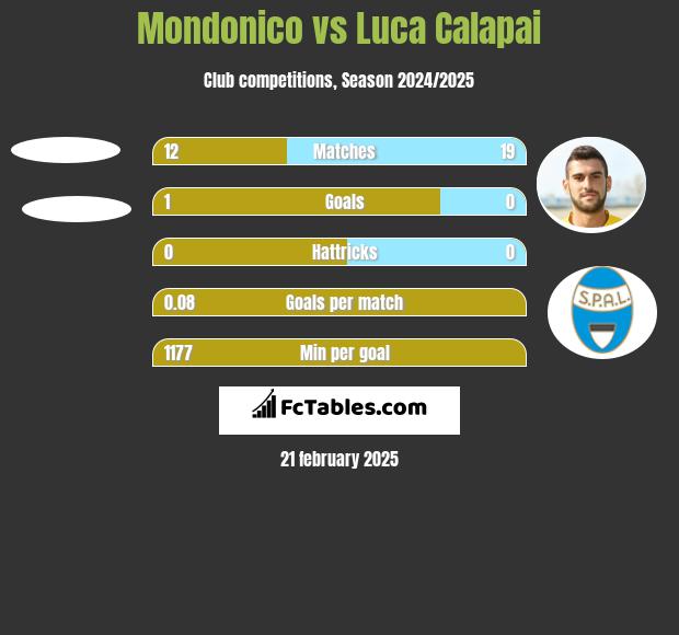 Mondonico vs Luca Calapai h2h player stats