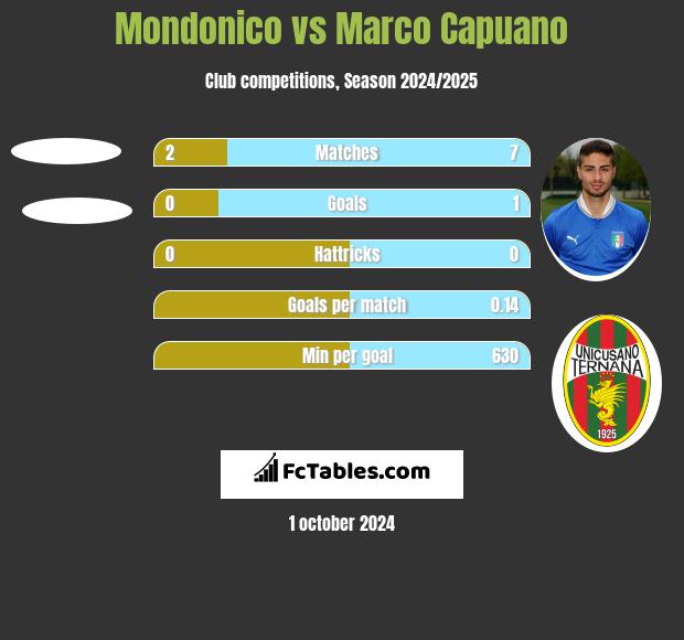 Mondonico vs Marco Capuano h2h player stats