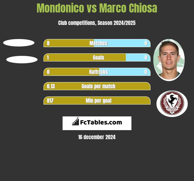 Mondonico vs Marco Chiosa h2h player stats