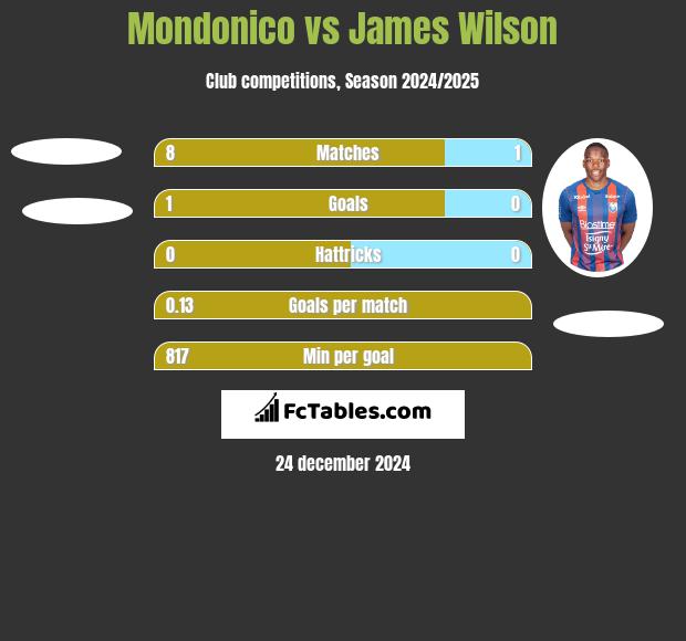 Mondonico vs James Wilson h2h player stats