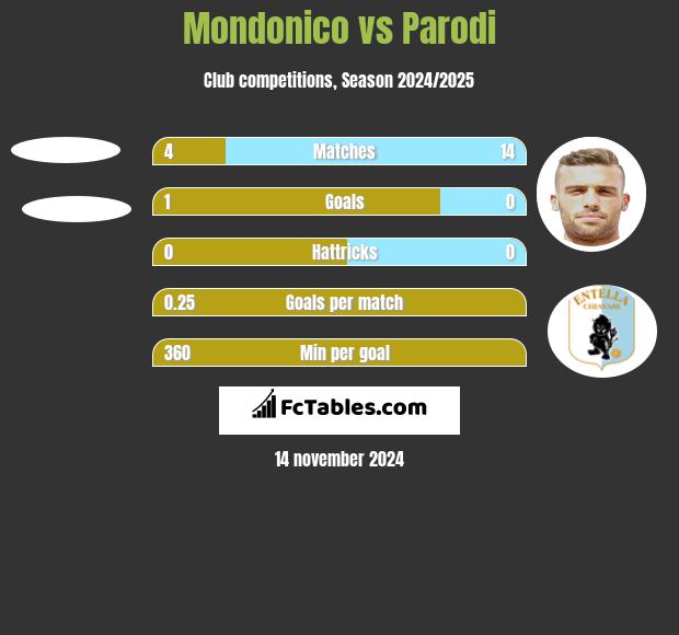 Mondonico vs Parodi h2h player stats