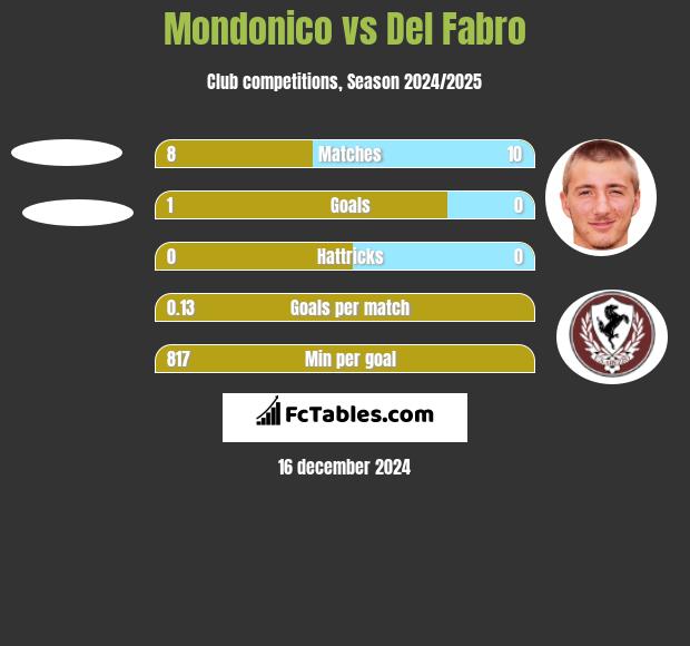 Mondonico vs Del Fabro h2h player stats