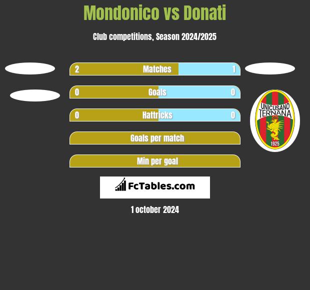 Mondonico vs Donati h2h player stats