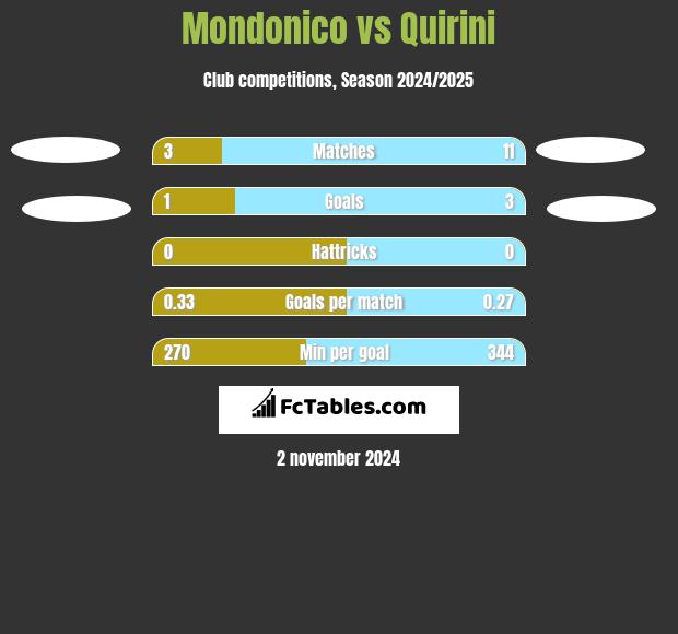 Mondonico vs Quirini h2h player stats