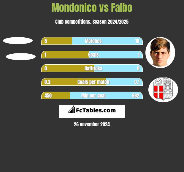 Mondonico vs Falbo h2h player stats