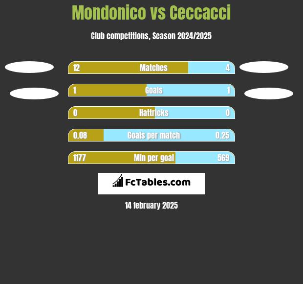 Mondonico vs Ceccacci h2h player stats