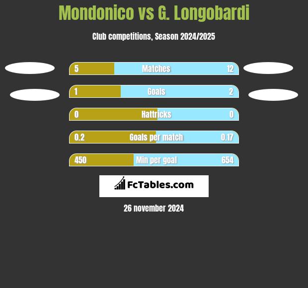 Mondonico vs G. Longobardi h2h player stats