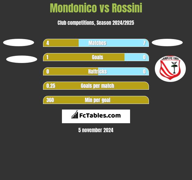 Mondonico vs Rossini h2h player stats