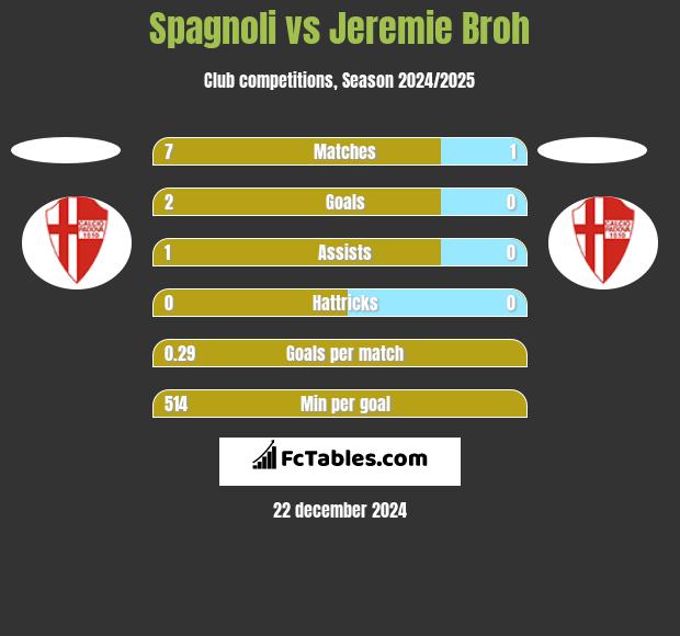 Spagnoli vs Jeremie Broh h2h player stats