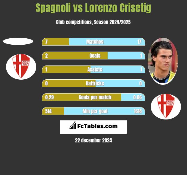 Spagnoli vs Lorenzo Crisetig h2h player stats