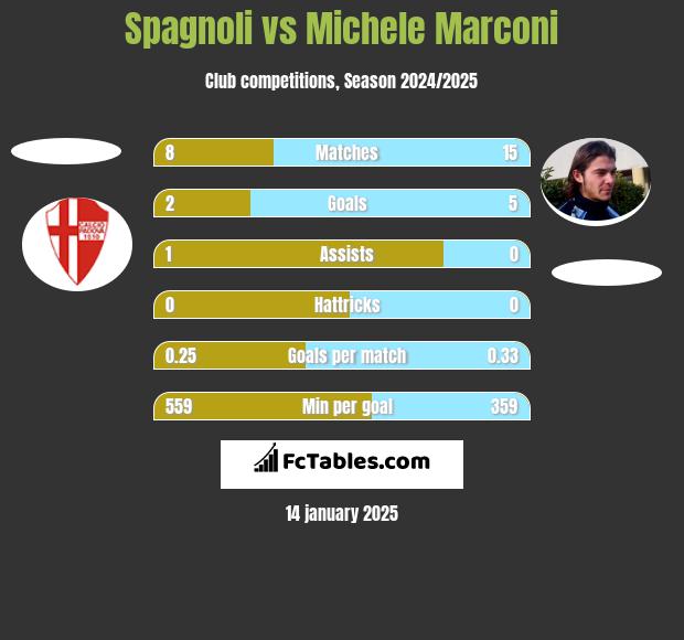 Spagnoli vs Michele Marconi h2h player stats