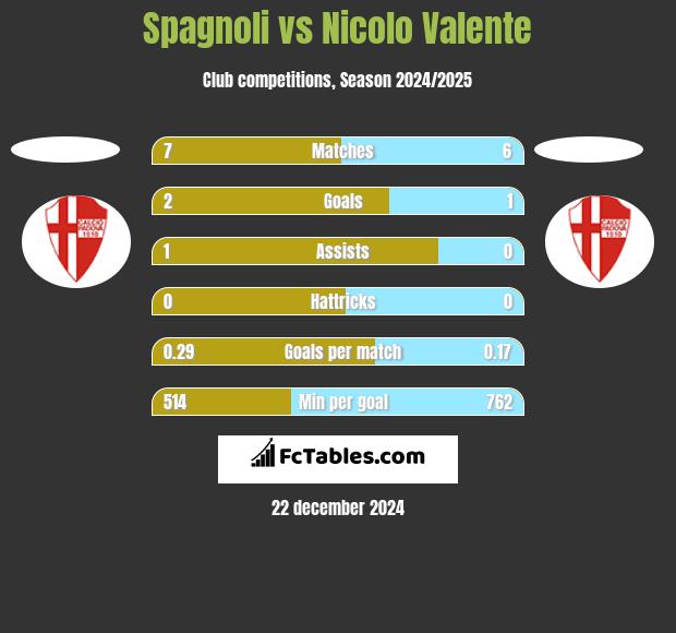 Spagnoli vs Nicolo Valente h2h player stats